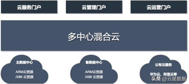 RightCloud云管理平台兼容适配鲲鹏飞腾麒麟等国产化平台